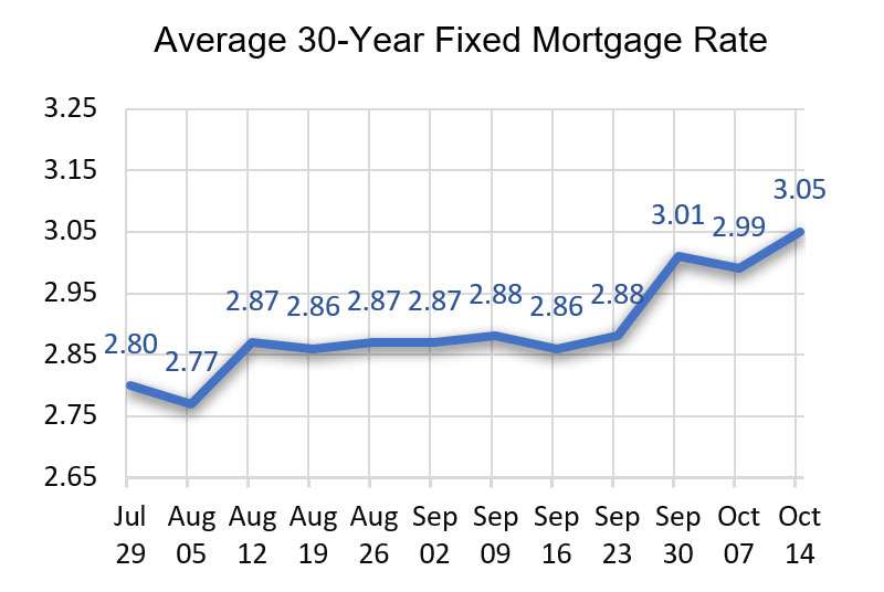 Average 30-Year Fixed Mortgage Rate Fixed Mortgage Rate