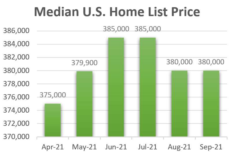 September 2021 Median Home List Prices Median U.S. Home List Price - September 2021