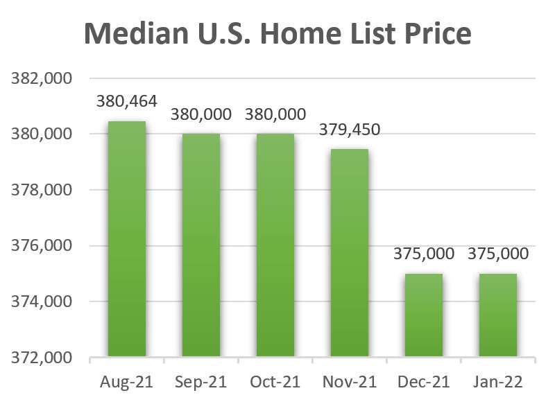 Median Home List Price National Median U.S. Home List Price