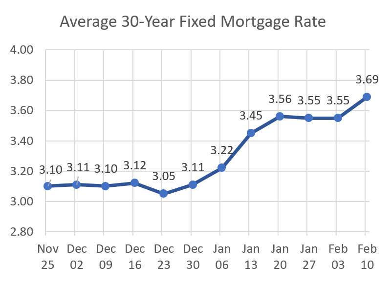 Average 30-Year Fixed Mortgage Rate Weekly Average Mortgage Rate