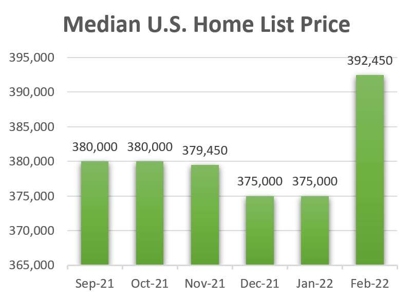 National U.S. Home List Price Median U.S. Home List Price