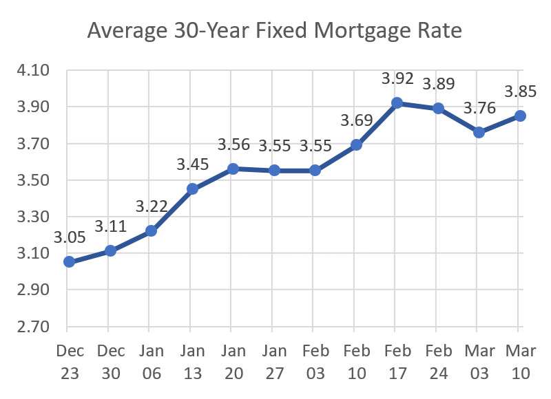 30-Year Fixed Mortgage Rate Average Average 30-year fixed Mortgage Rate