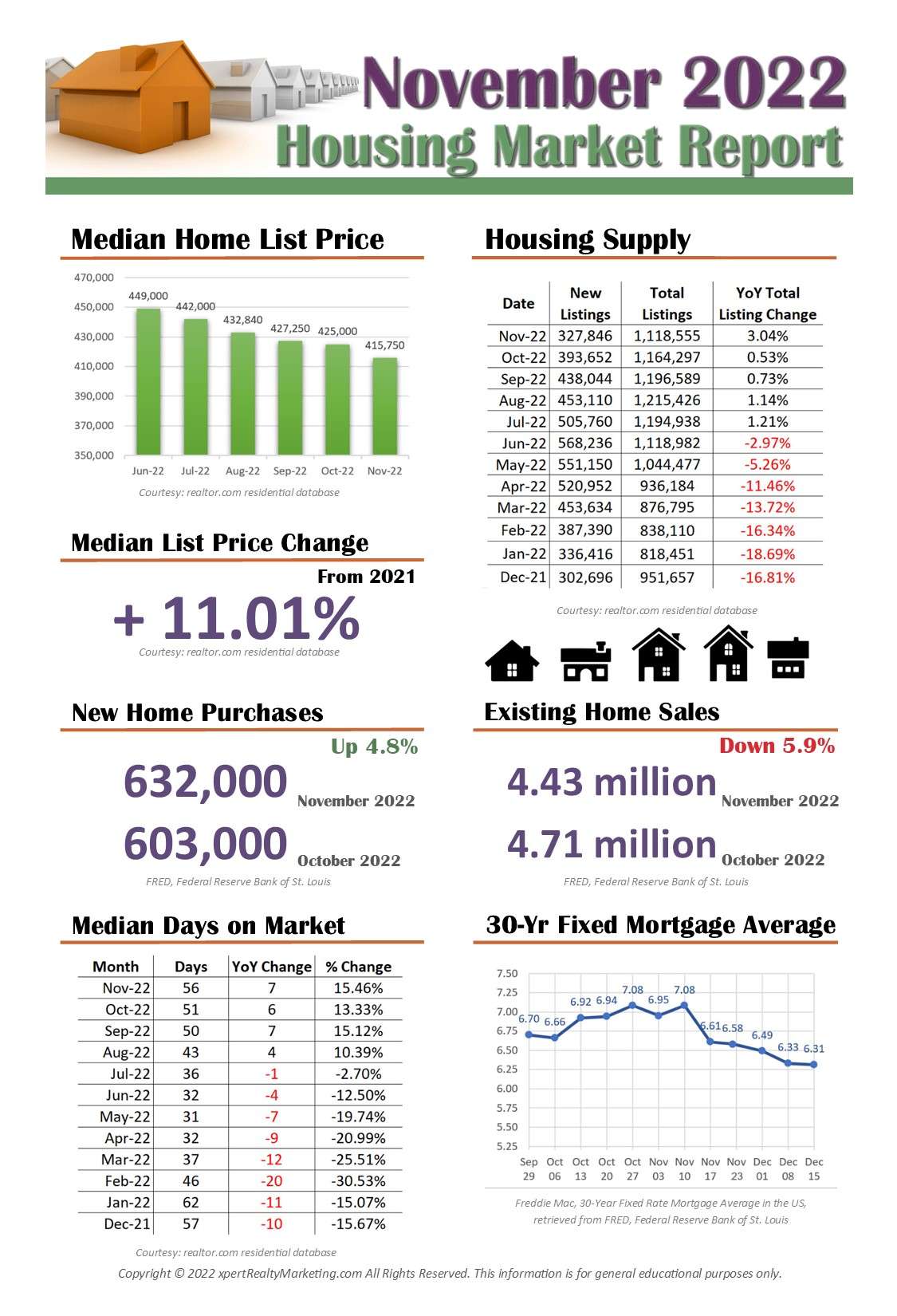 Inventory of Homes for Sale Increased in November November 2022 Housing Market Infographic