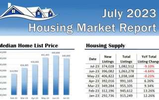 July 2023 U.S. Housing Market Report Infographic