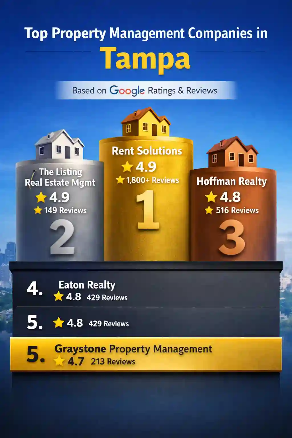 Infographic showing top Tampa property management companies with a podium ranking (1st Rent Solutions, 2nd The Listing Real Estate Mgmt, 3rd Hoffman Realty) and gold/gray/orange pillars with ratings. Based on Google Ratings & Reviews.